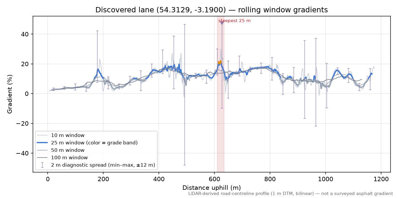 Discovered lane (54.3129, -3.1900) rolling gradient profile