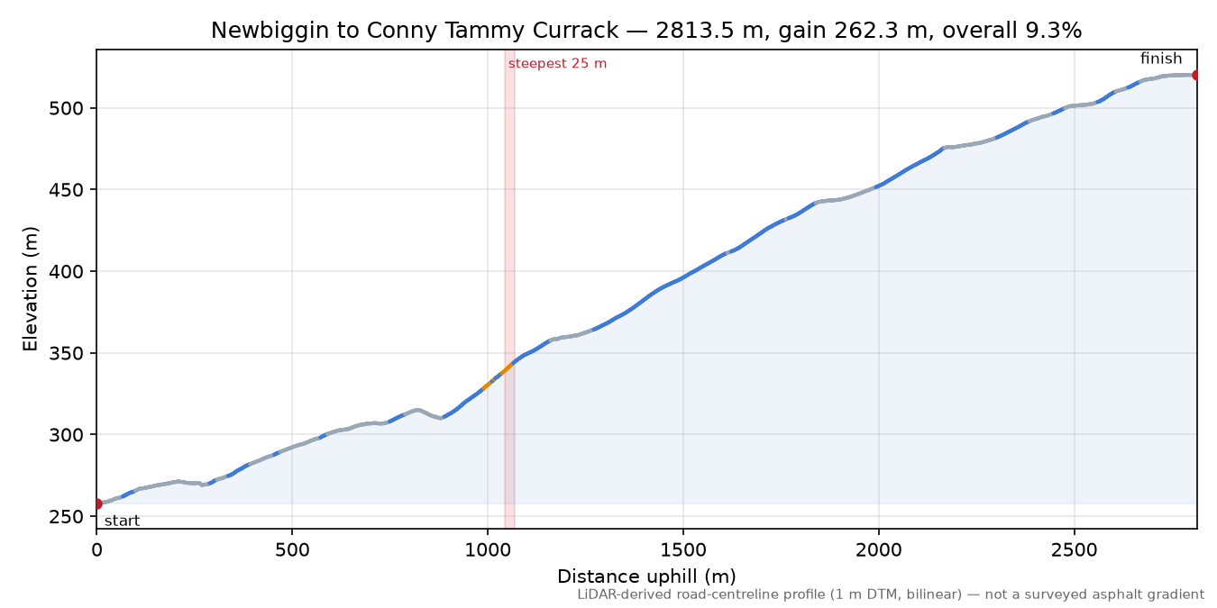 Newbiggin to Conny Tammy Currack elevation profile