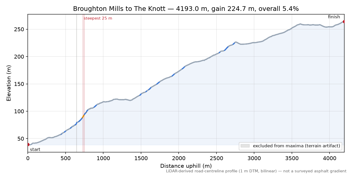 Broughton Mills to The Knott elevation profile
