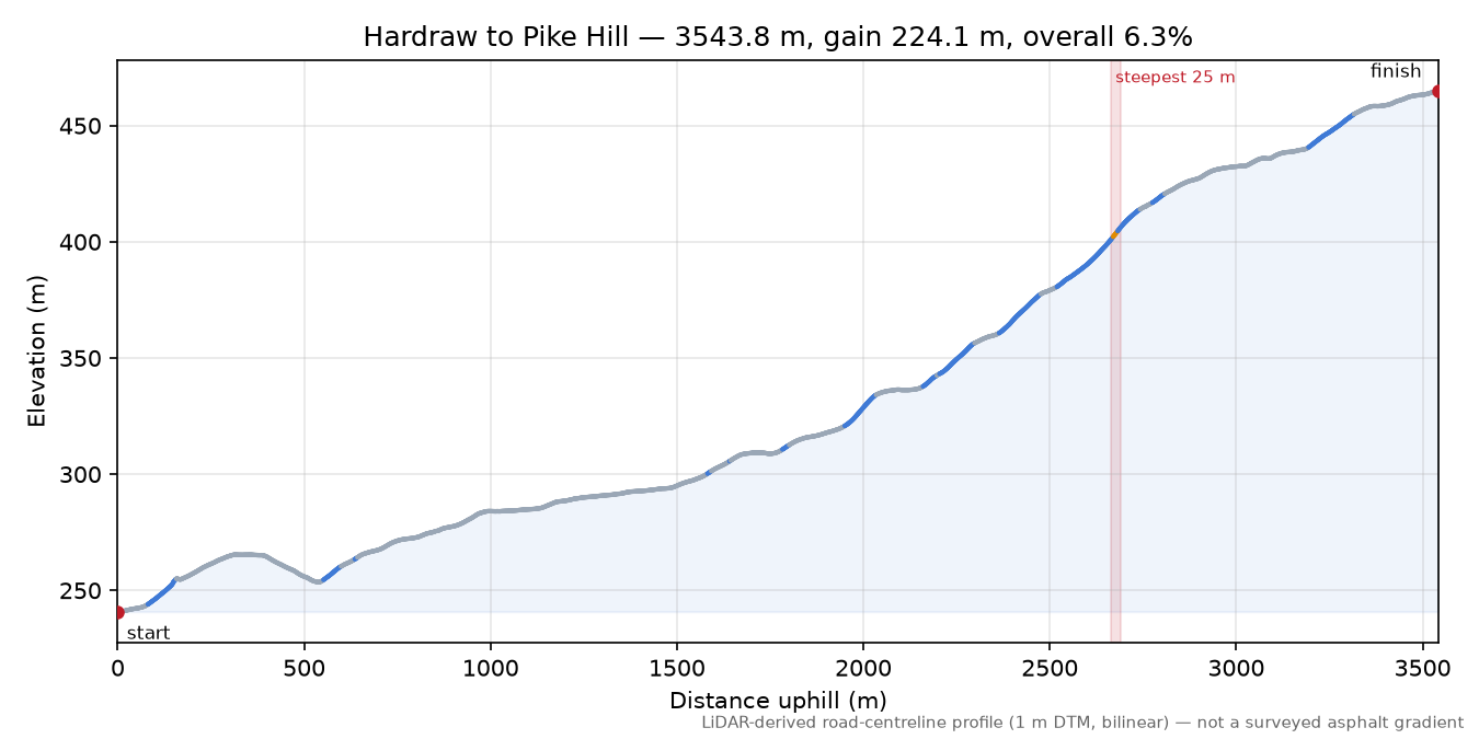 Hardraw to Pike Hill elevation profile