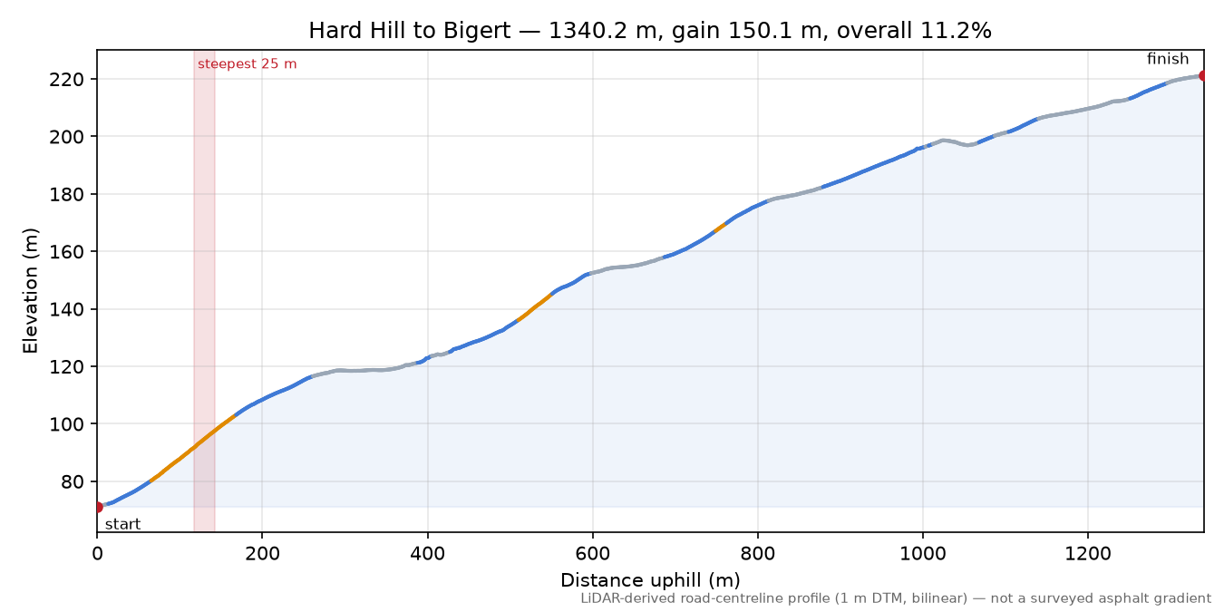 Hard Hill to Bigert elevation profile