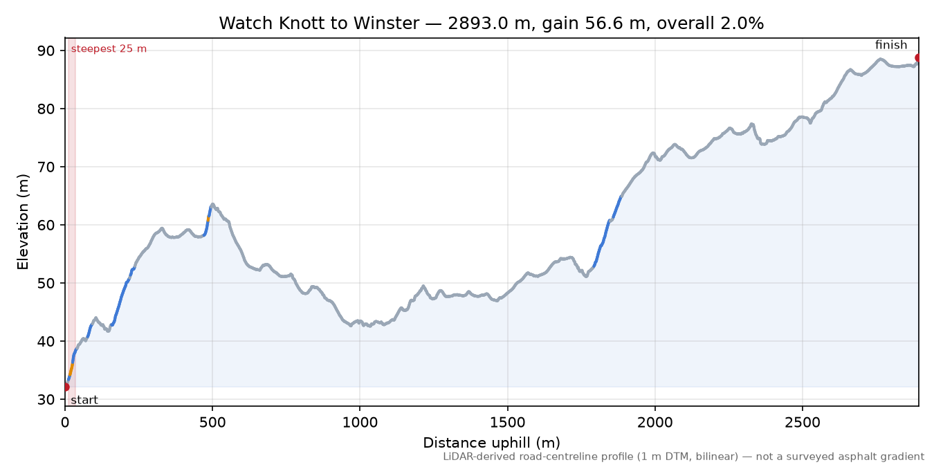 Watch Knott to Winster elevation profile