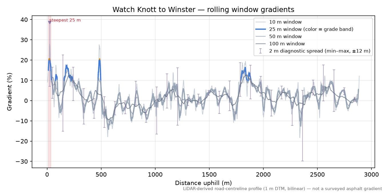 Watch Knott to Winster rolling gradient profile