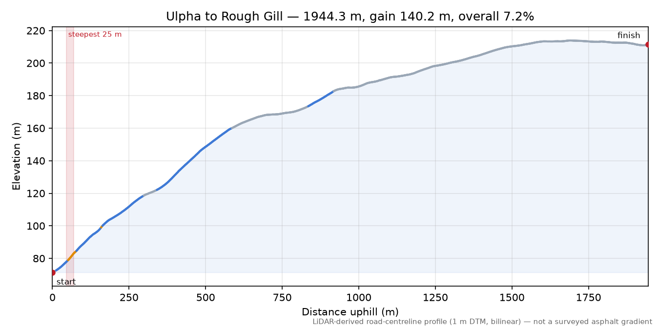 Ulpha to Rough Gill elevation profile