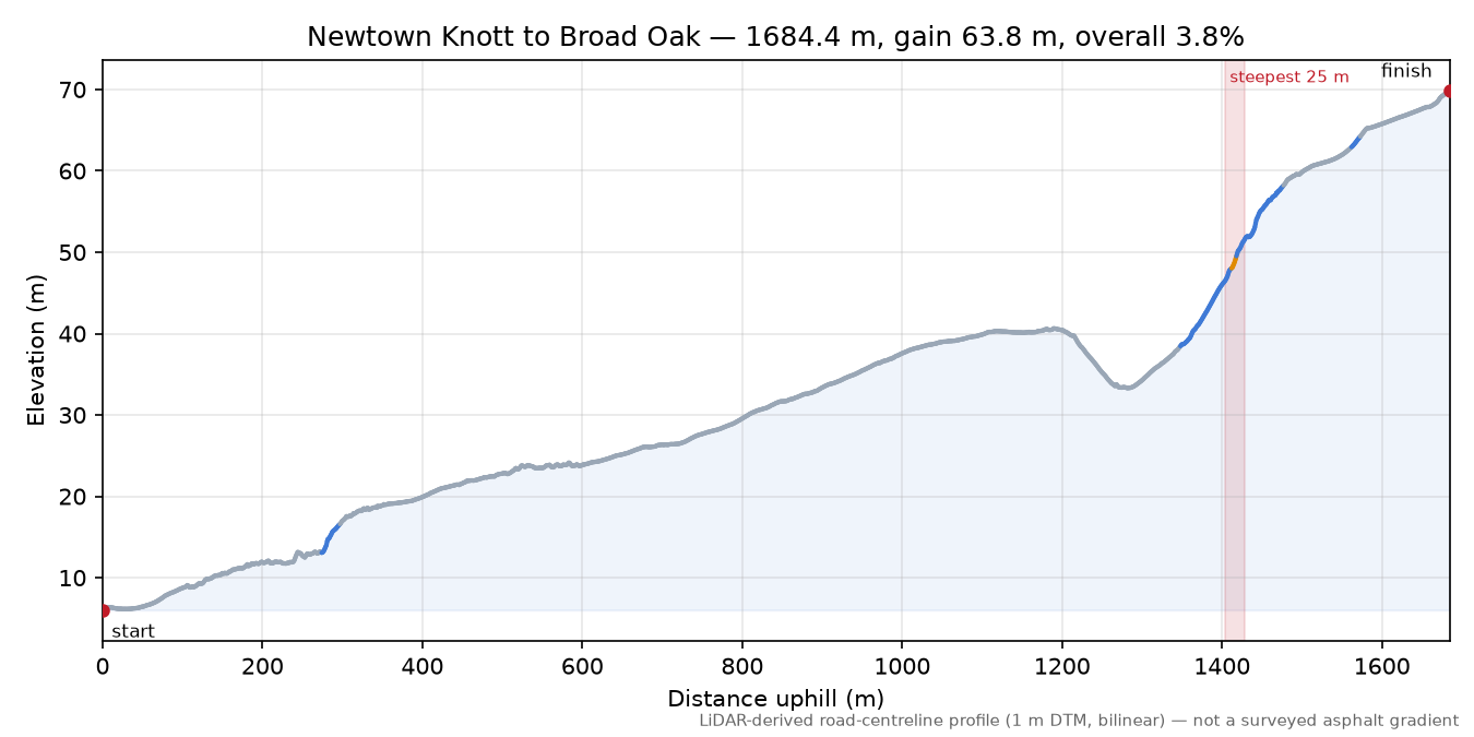 Newtown Knott to Broad Oak elevation profile