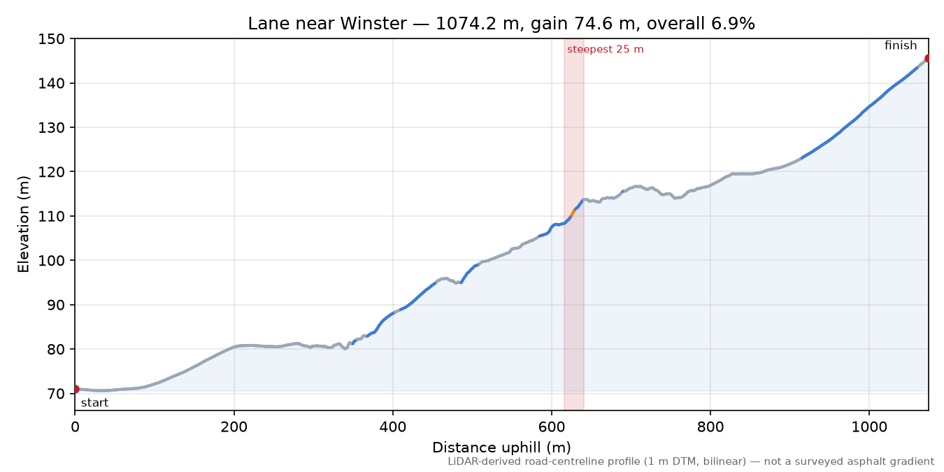 Lane near Winster elevation profile