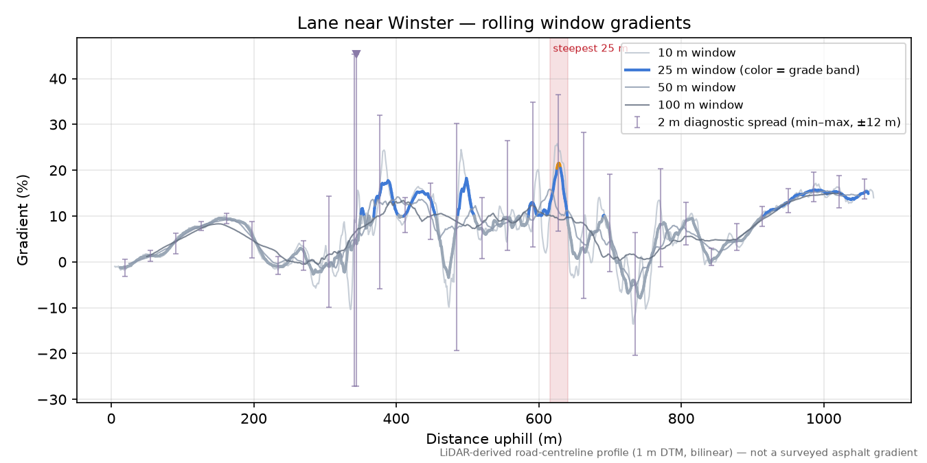Lane near Winster rolling gradient profile