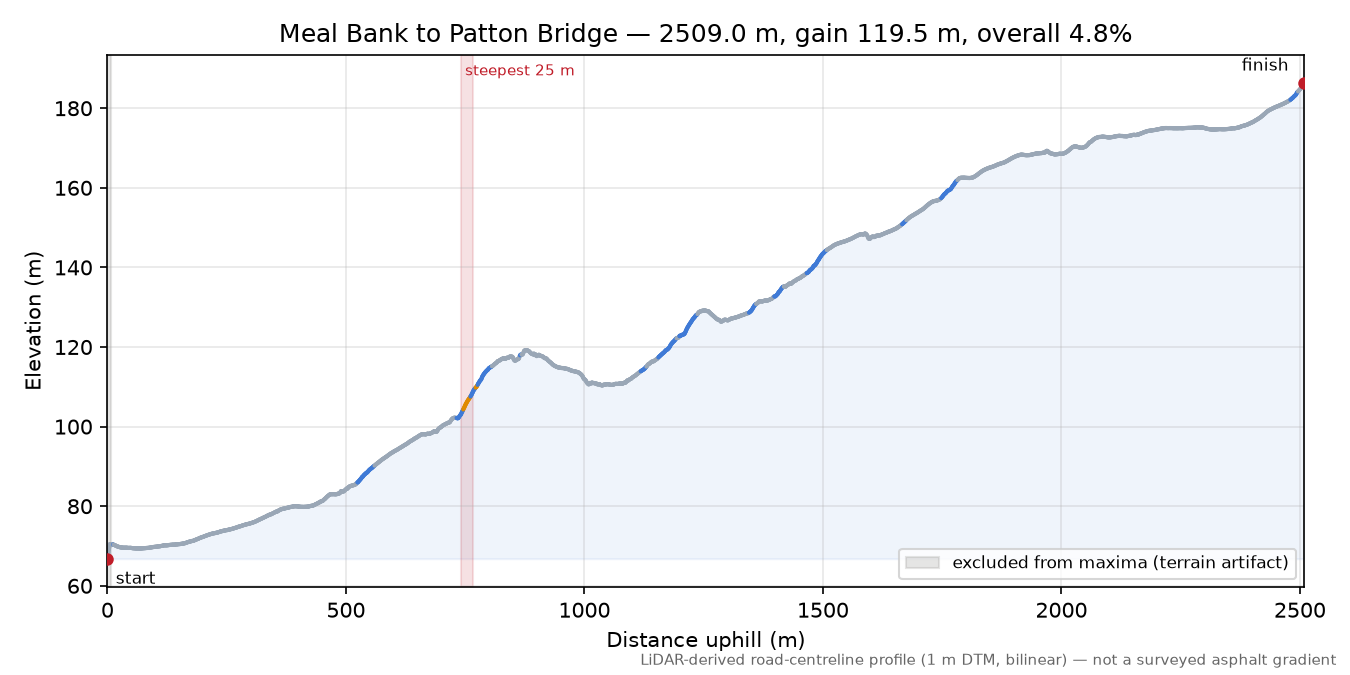 Meal Bank to Patton Bridge elevation profile