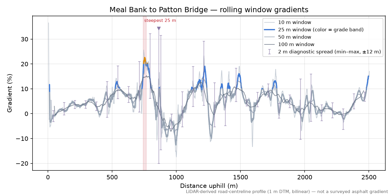 Meal Bank to Patton Bridge rolling gradient profile