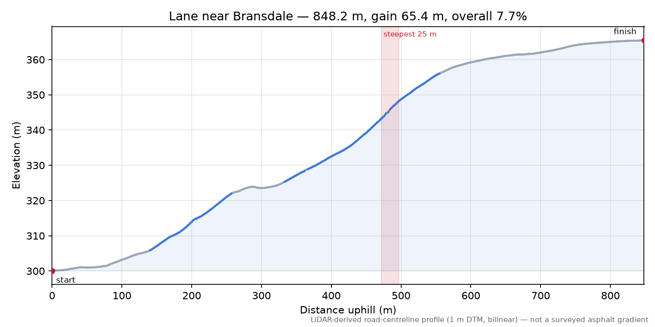 Lane near Bransdale elevation profile