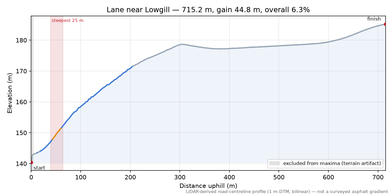 Lane near Lowgill elevation profile