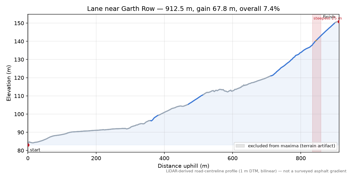Lane near Garth Row elevation profile