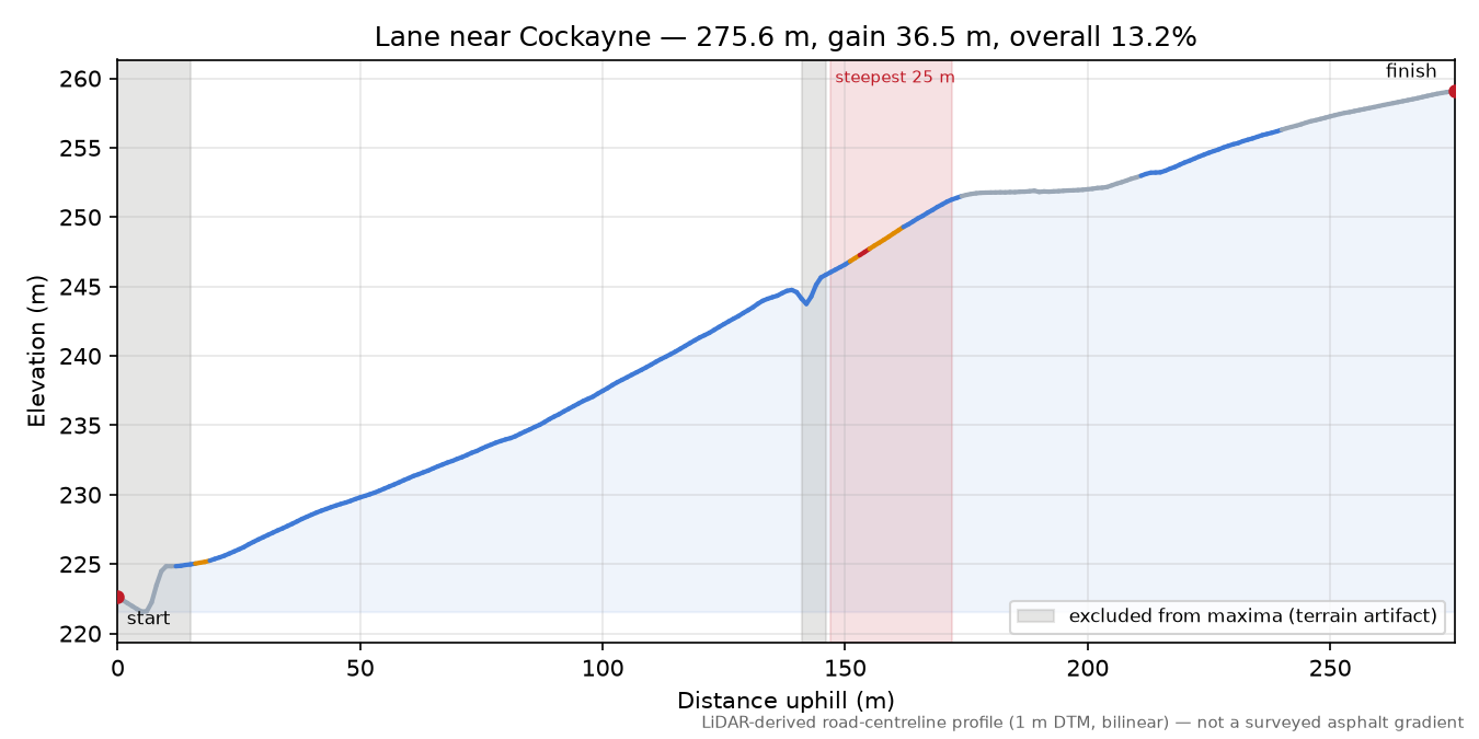 Lane near Cockayne elevation profile