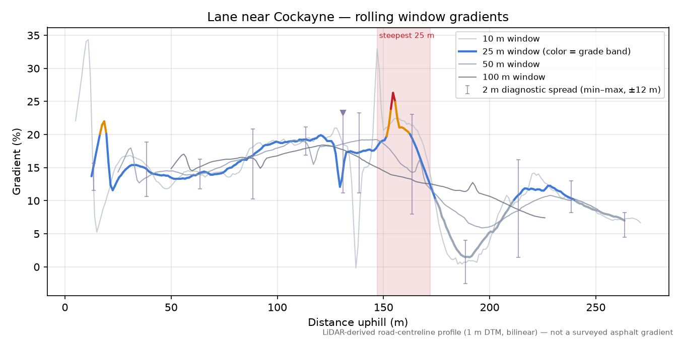 Lane near Cockayne rolling gradient profile