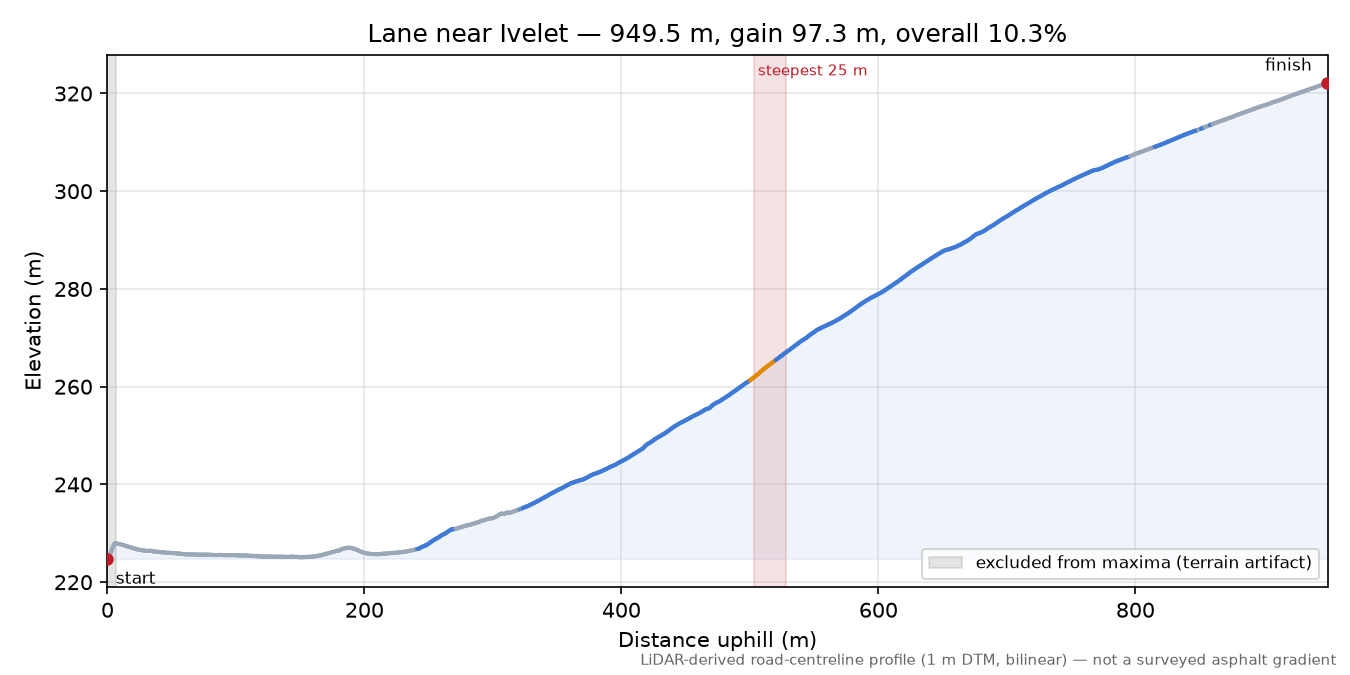 Lane near Ivelet elevation profile