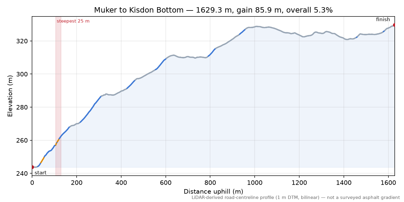 Muker to Kisdon Bottom elevation profile