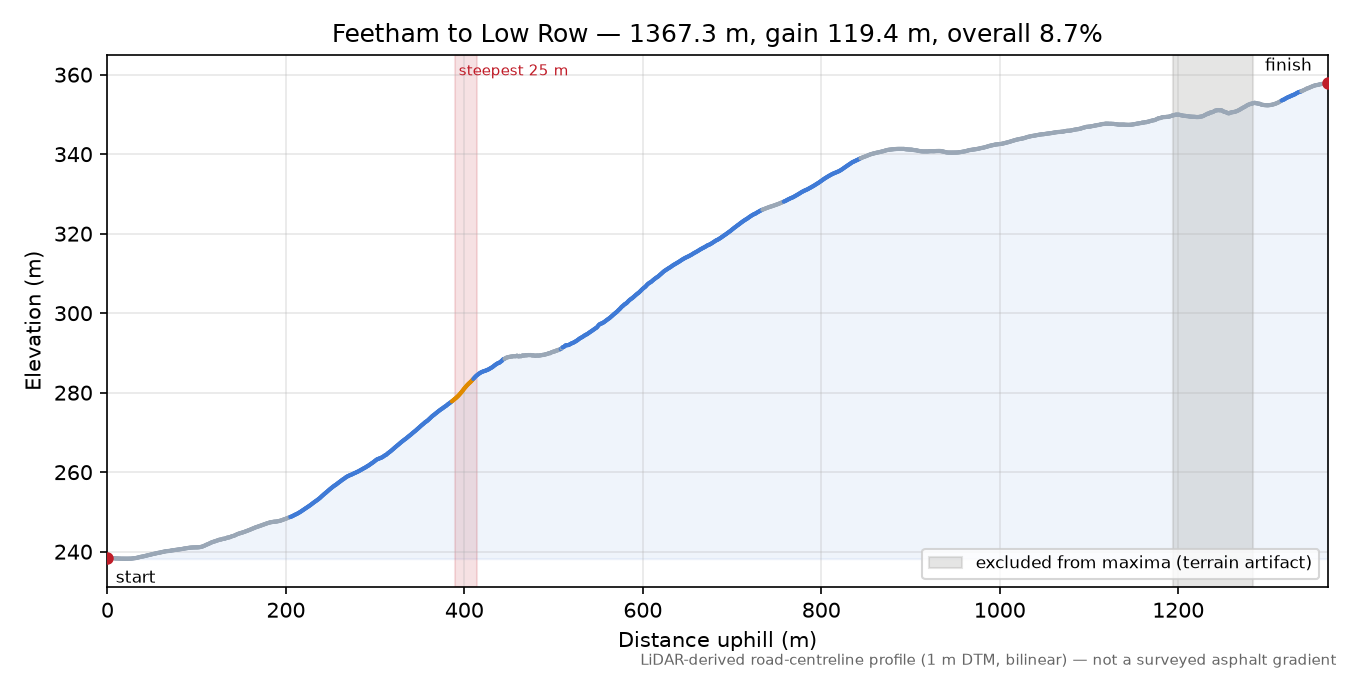 Feetham to Low Row elevation profile