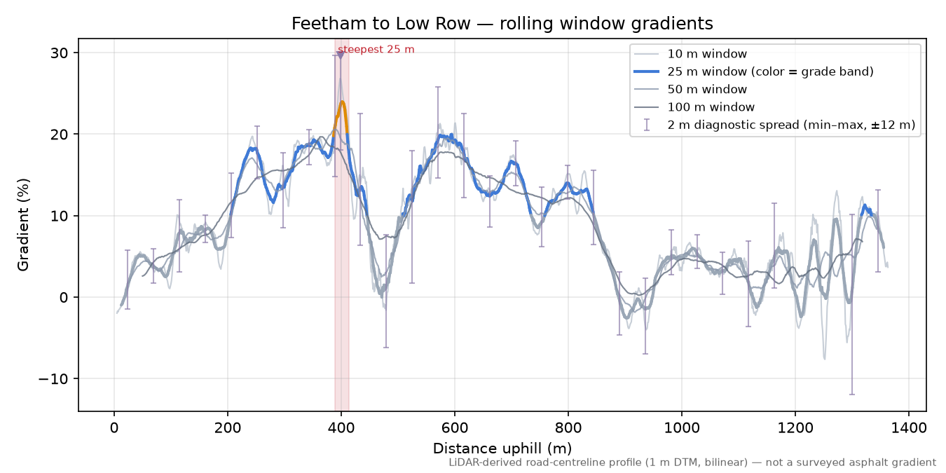 Feetham to Low Row rolling gradient profile
