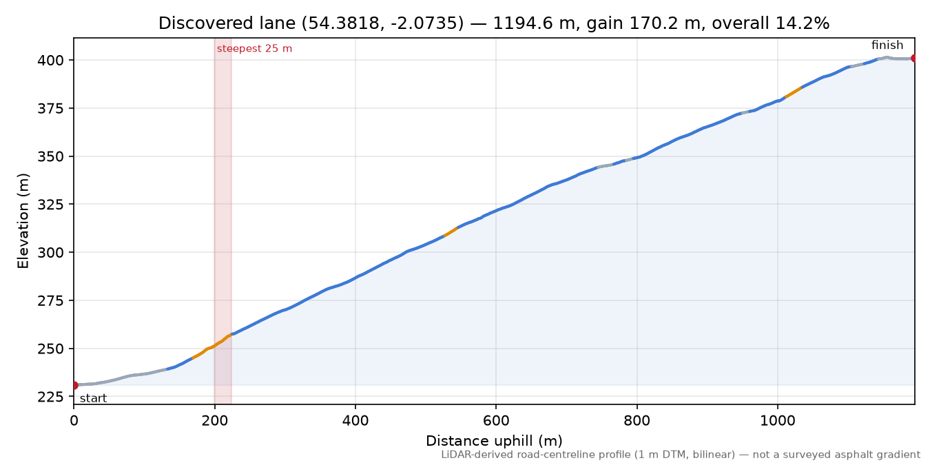 Discovered lane (54.3818, -2.0735) elevation profile