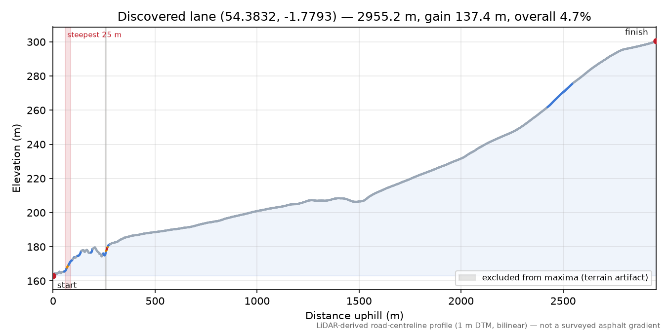 Discovered lane (54.3832, -1.7793) elevation profile