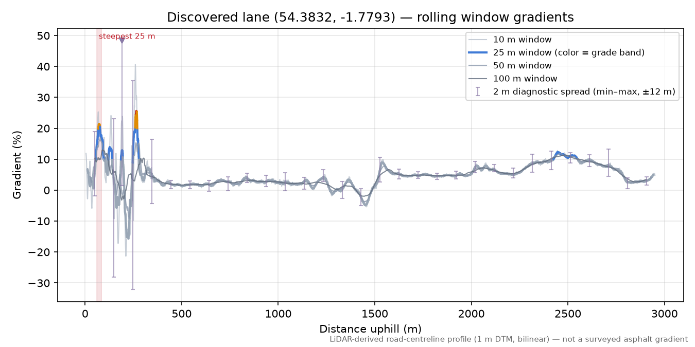 Discovered lane (54.3832, -1.7793) rolling gradient profile