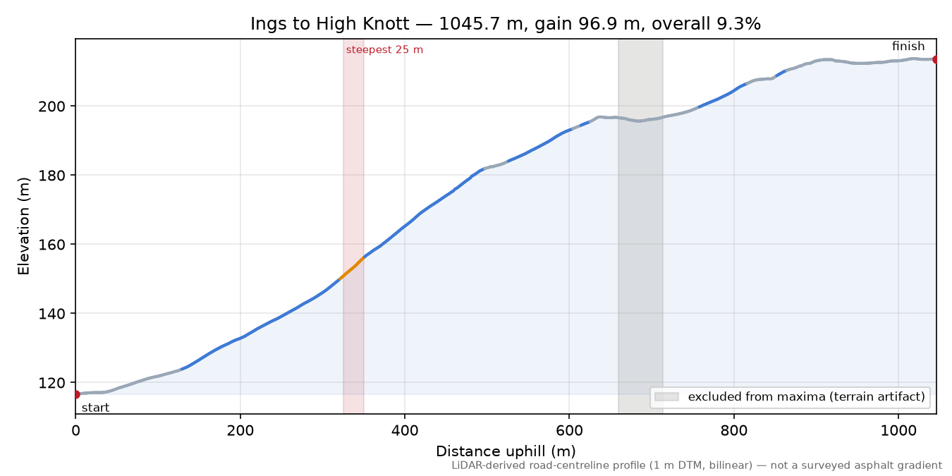 Ings to High Knott elevation profile