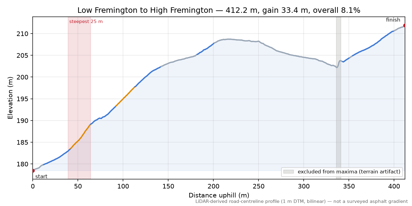 Low Fremington to High Fremington elevation profile