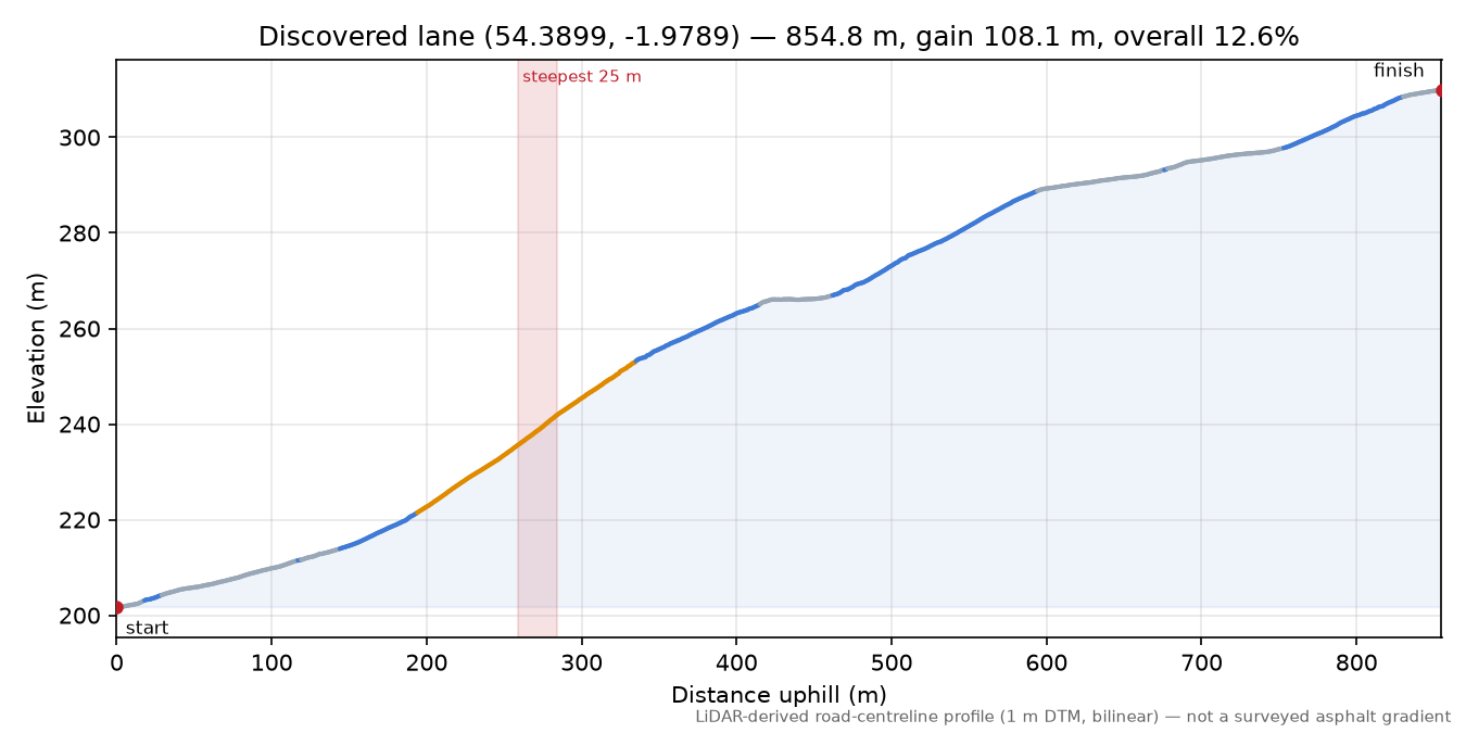 Discovered lane (54.3899, -1.9789) elevation profile