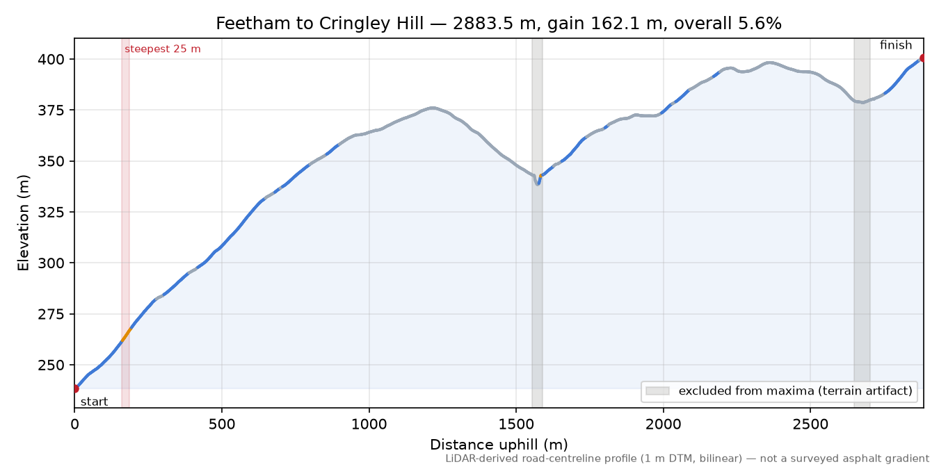 Feetham to Cringley Hill elevation profile