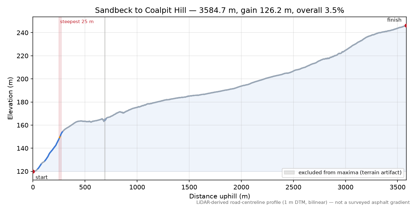 Sandbeck to Coalpit Hill elevation profile