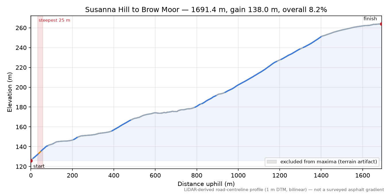 Susanna Hill to Brow Moor elevation profile