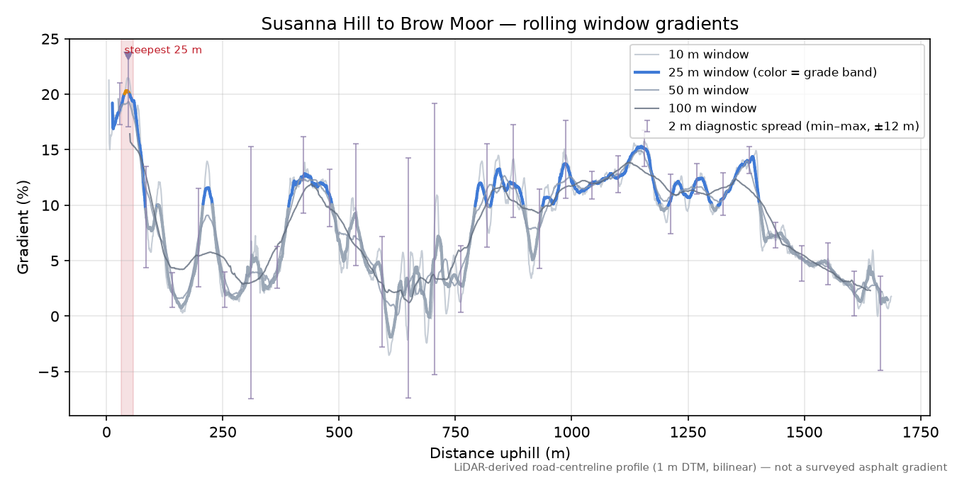 Susanna Hill to Brow Moor rolling gradient profile