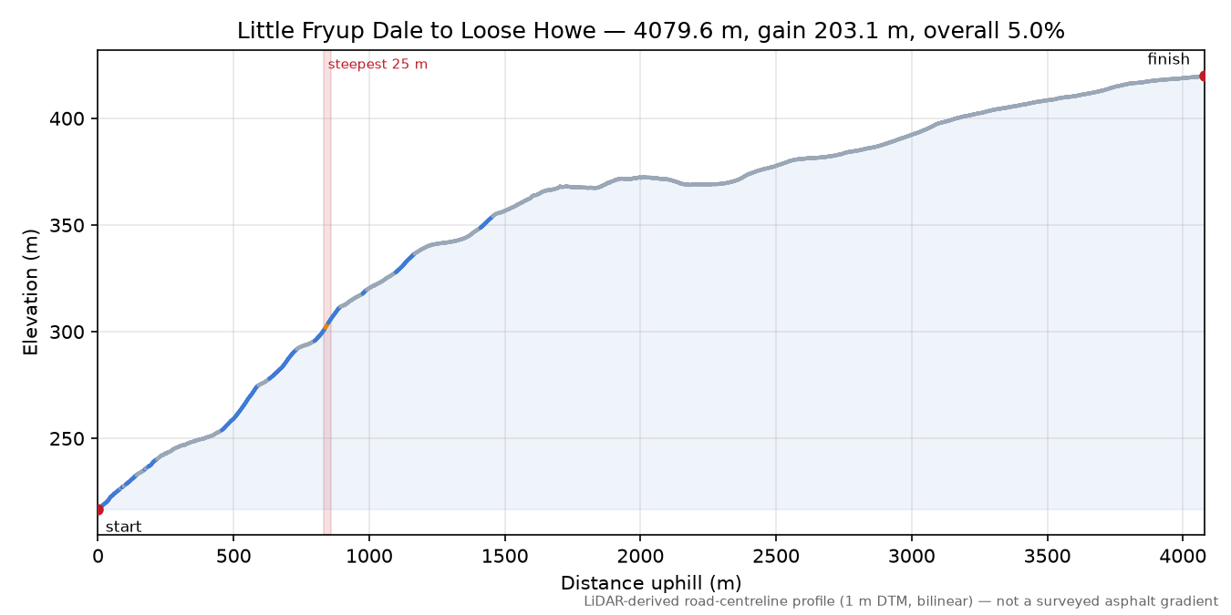 Little Fryup Dale to Loose Howe elevation profile