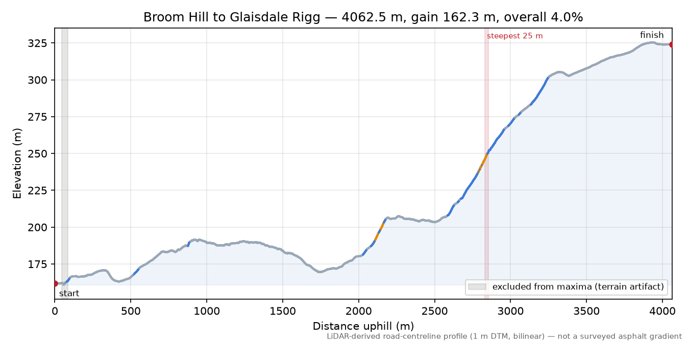 Broom Hill to Glaisdale Rigg elevation profile