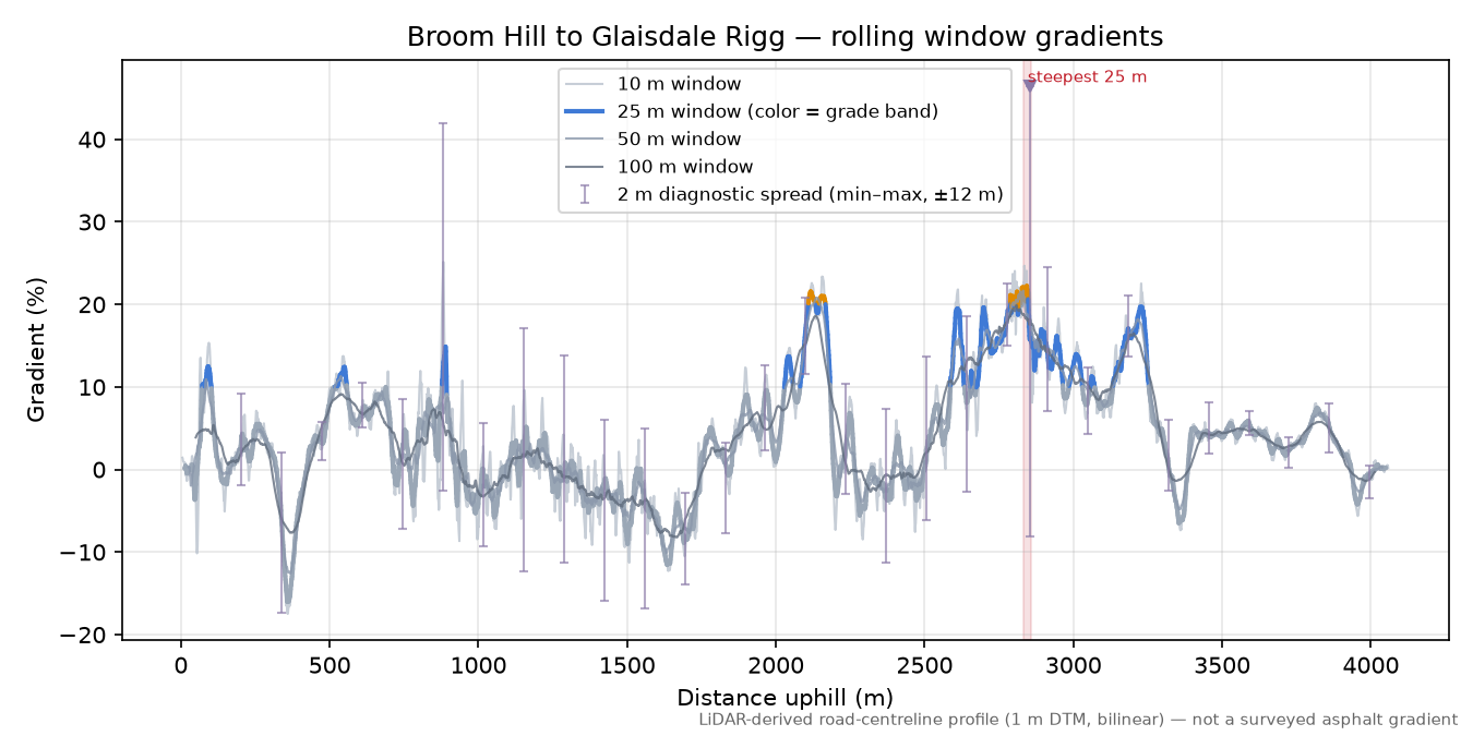 Broom Hill to Glaisdale Rigg rolling gradient profile