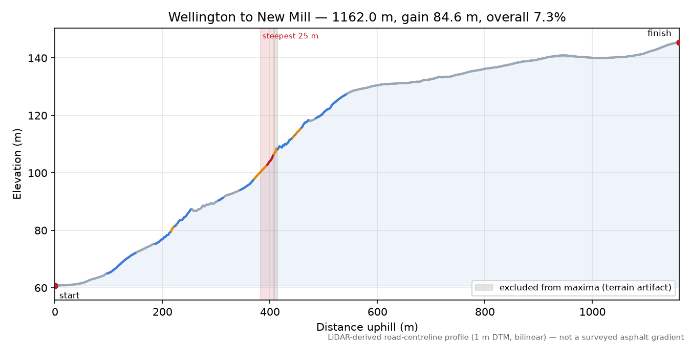 Wellington to New Mill elevation profile