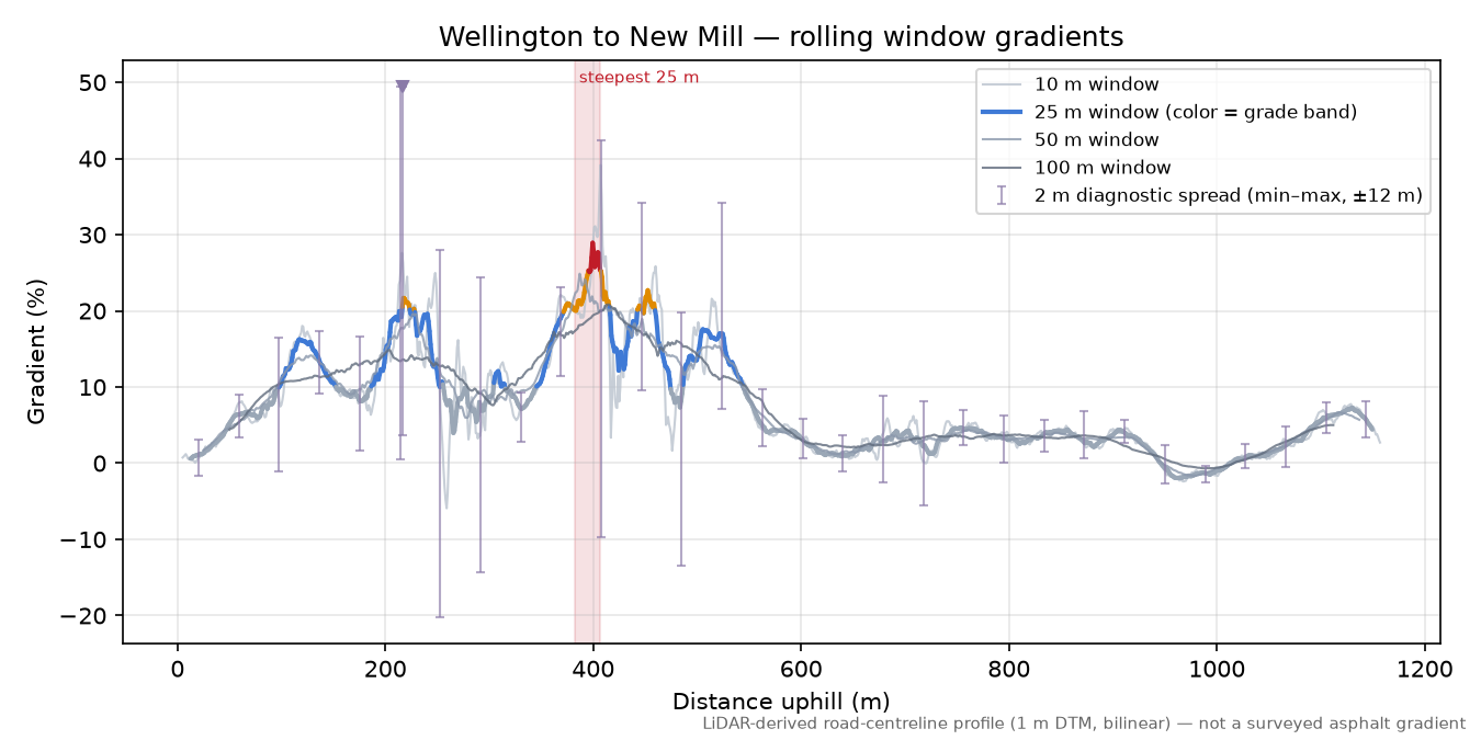 Wellington to New Mill rolling gradient profile