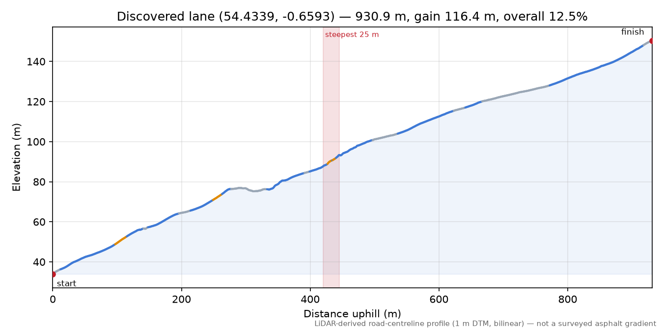 Discovered lane (54.4339, -0.6593) elevation profile