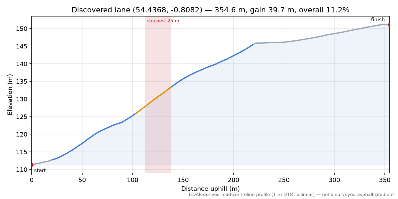 Discovered lane (54.4368, -0.8082) elevation profile
