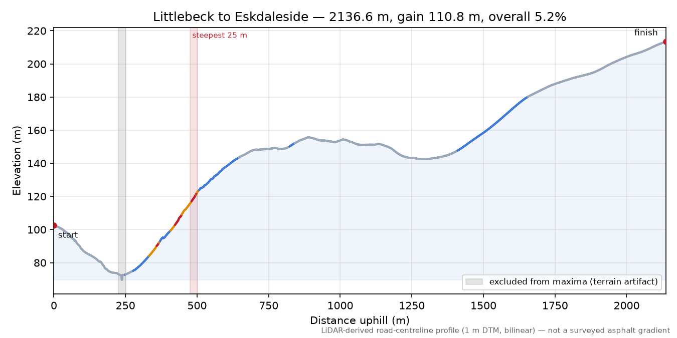 Littlebeck to Eskdaleside elevation profile