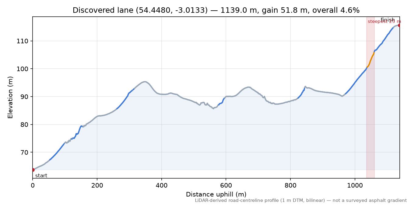 Discovered lane (54.4480, -3.0133) elevation profile