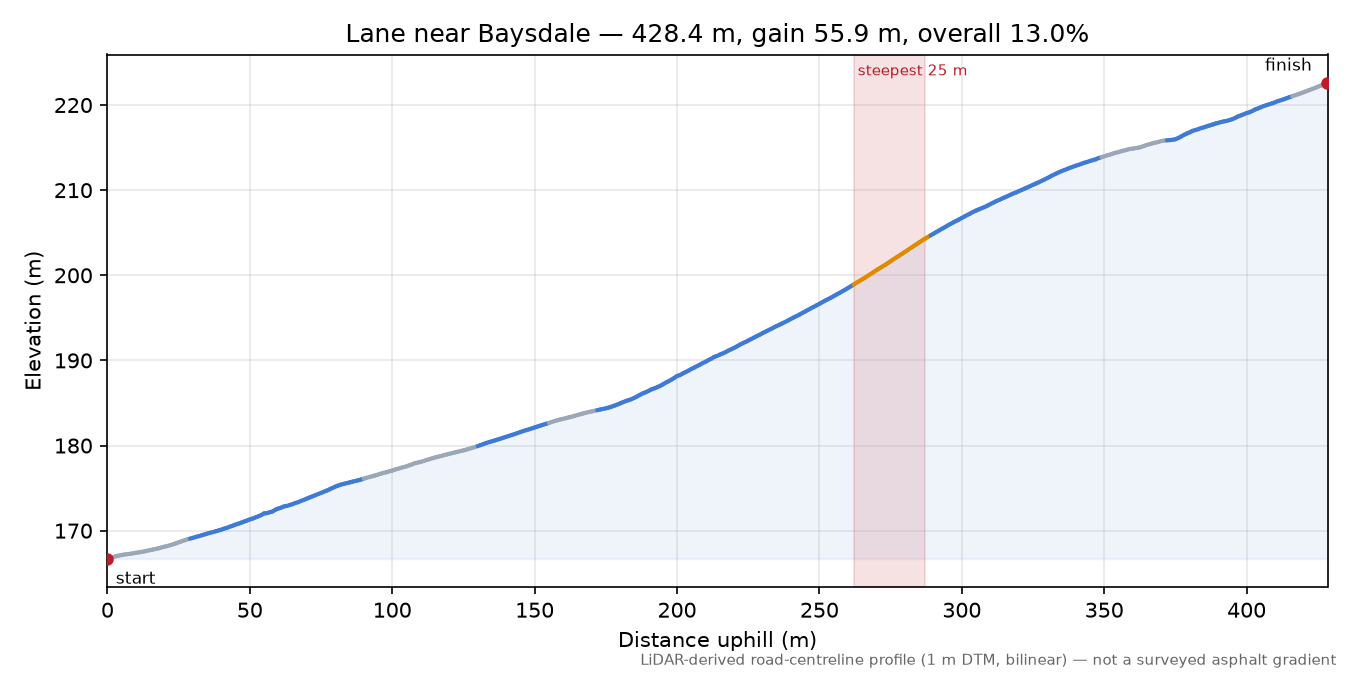 Lane near Baysdale elevation profile