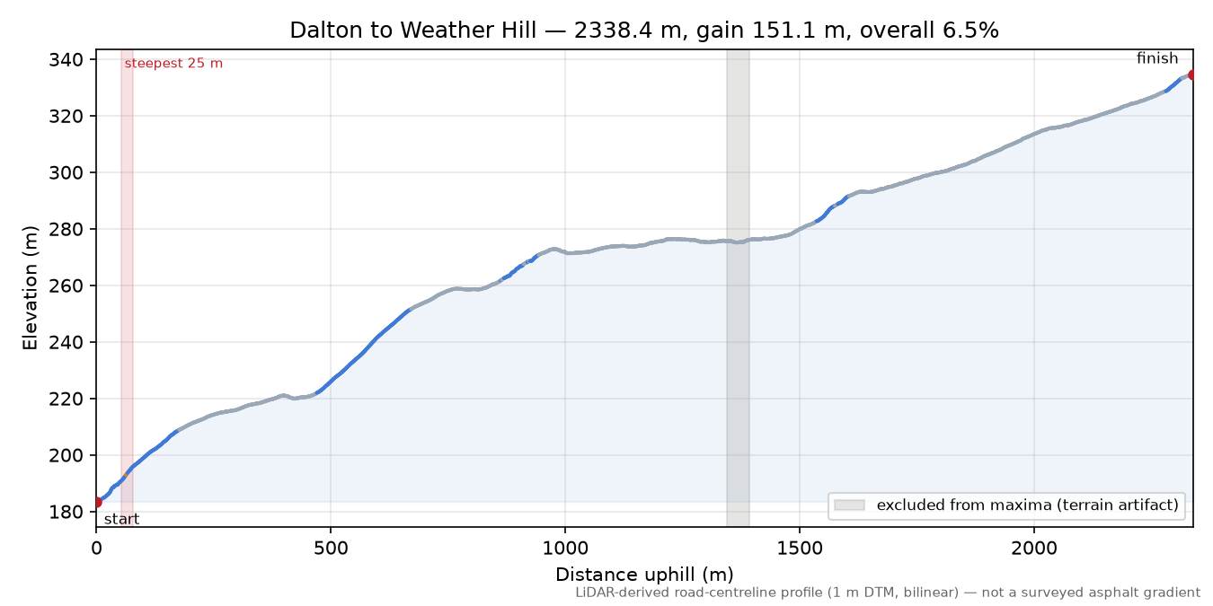 Dalton to Weather Hill elevation profile