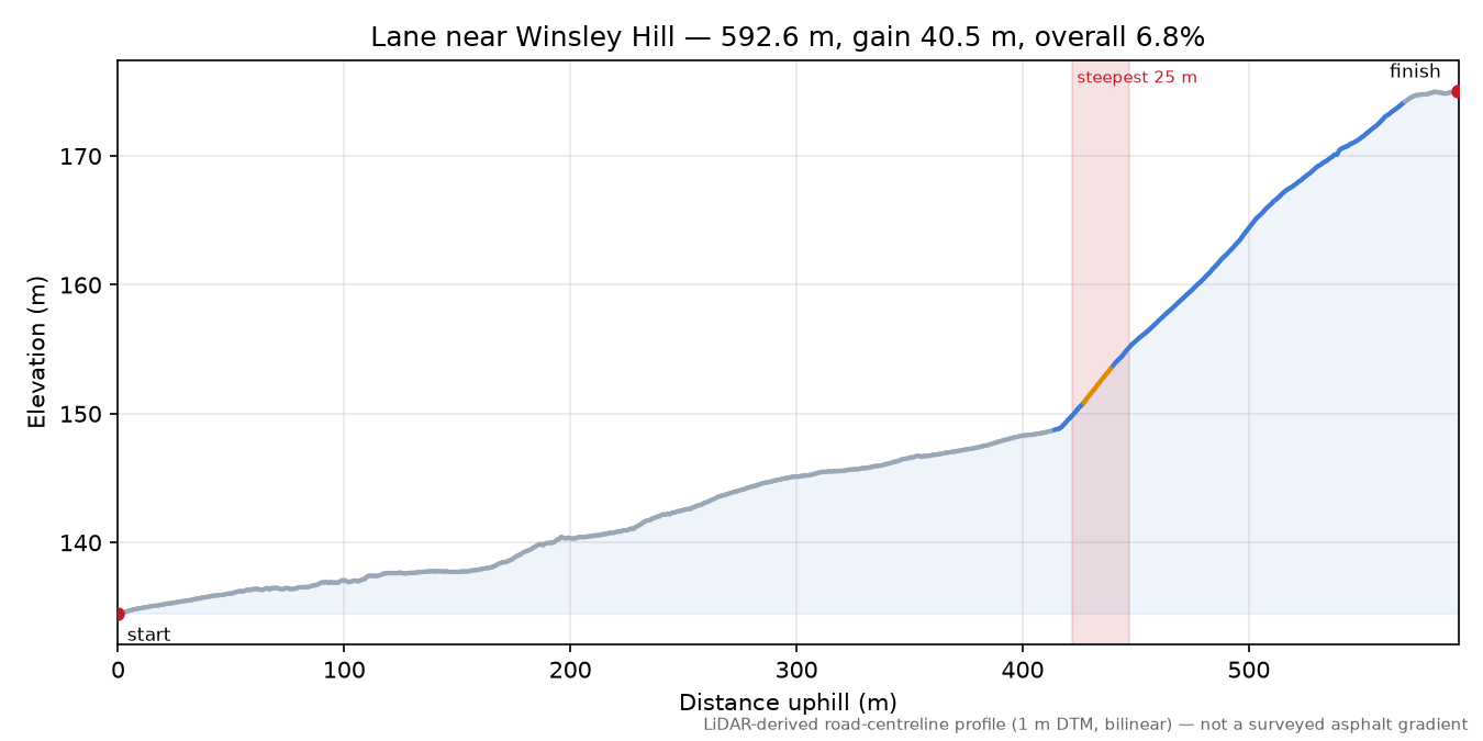 Lane near Winsley Hill elevation profile