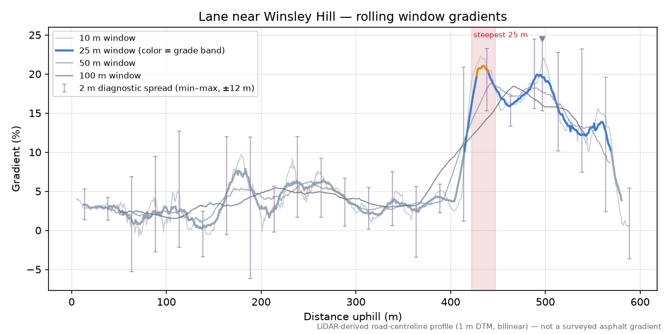 Lane near Winsley Hill rolling gradient profile