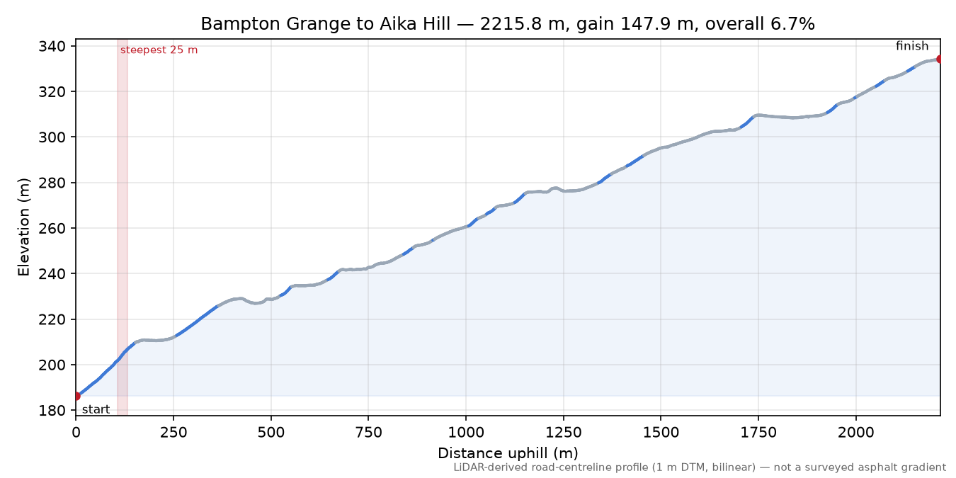 Bampton Grange to Aika Hill elevation profile