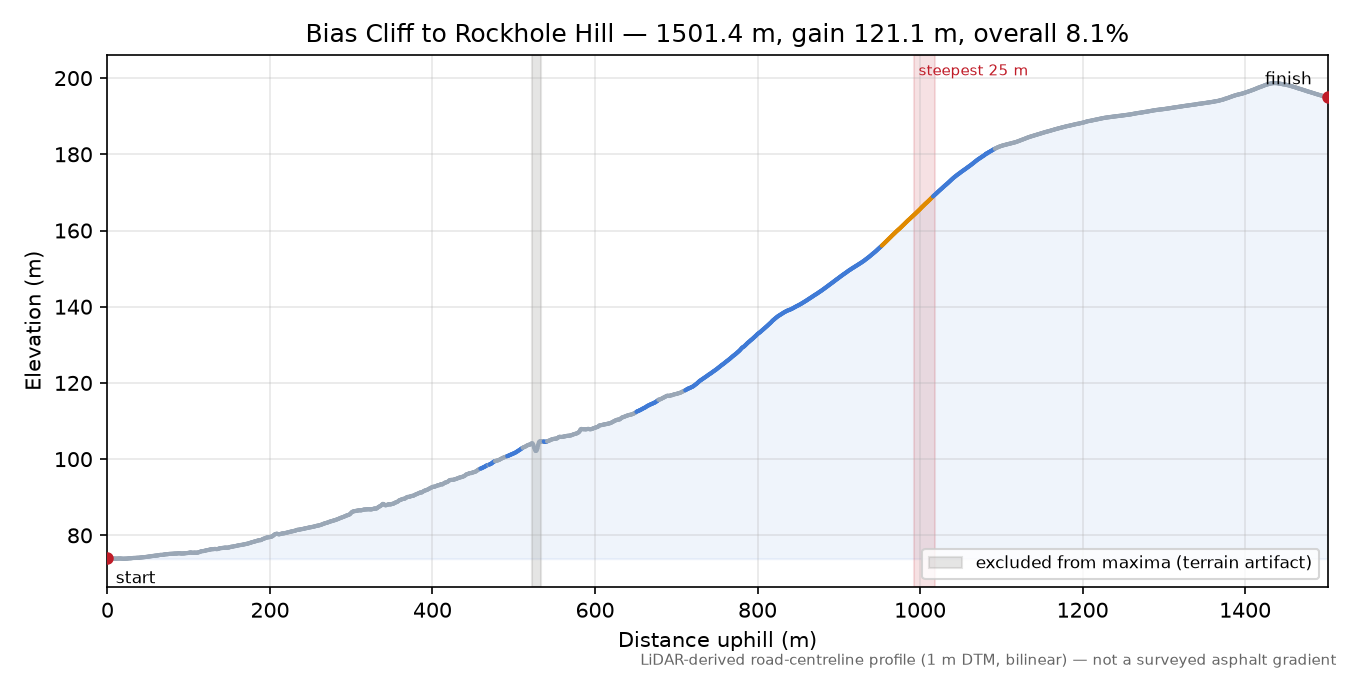 Bias Cliff to Rockhole Hill elevation profile