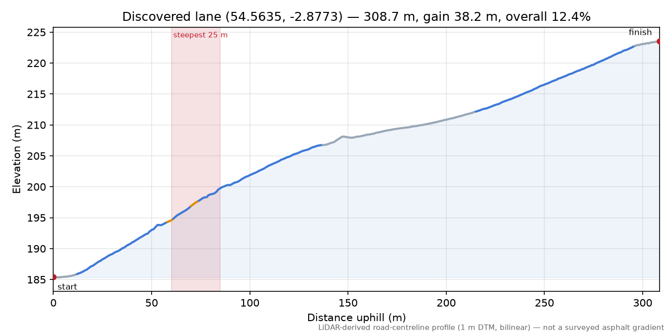 Discovered lane (54.5635, -2.8773) elevation profile