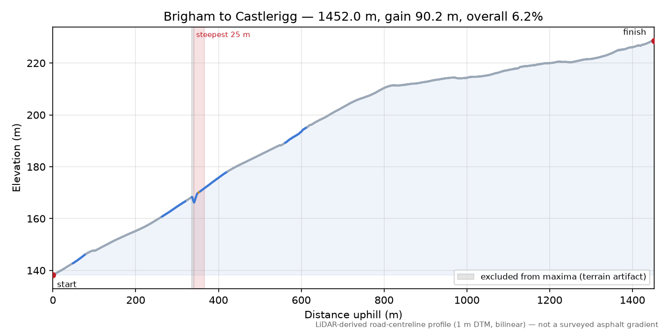 Brigham to Castlerigg elevation profile