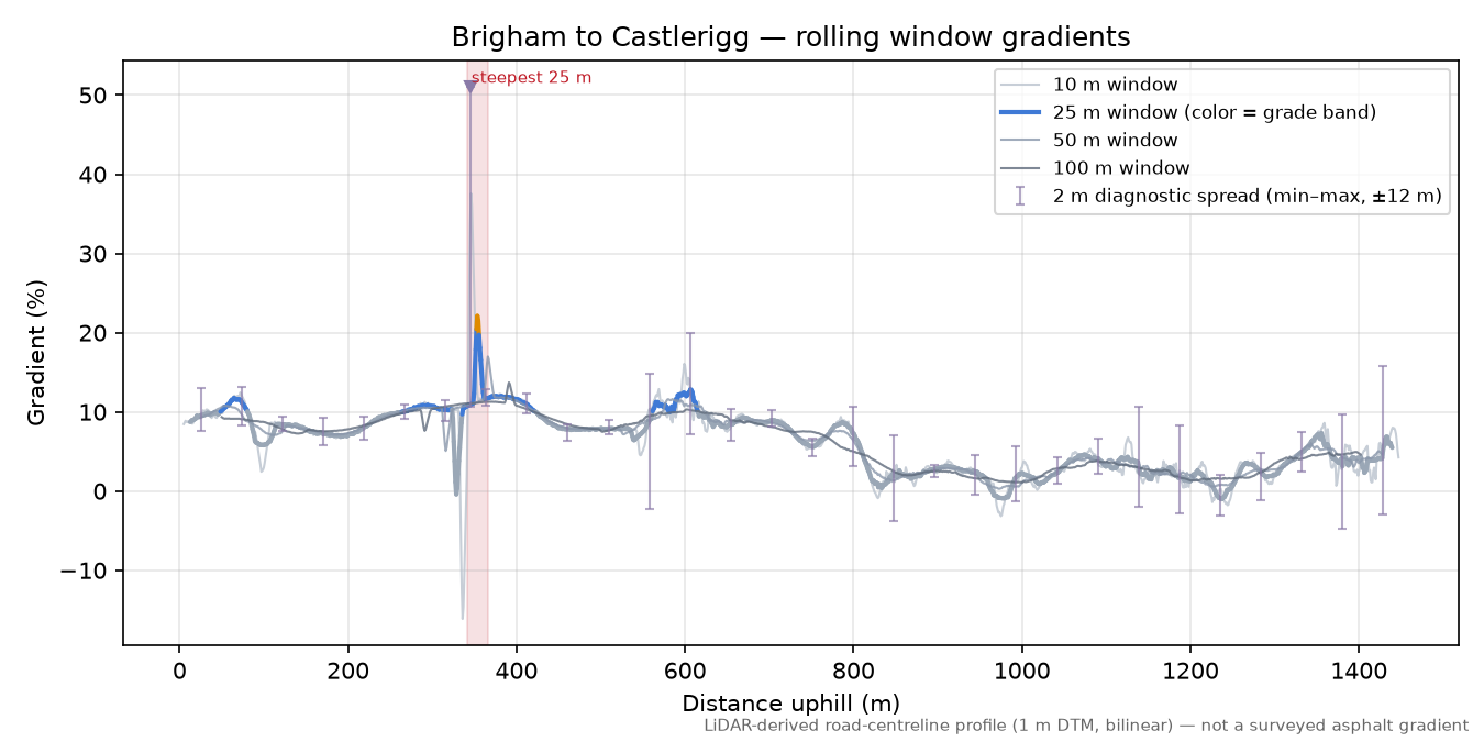 Brigham to Castlerigg rolling gradient profile